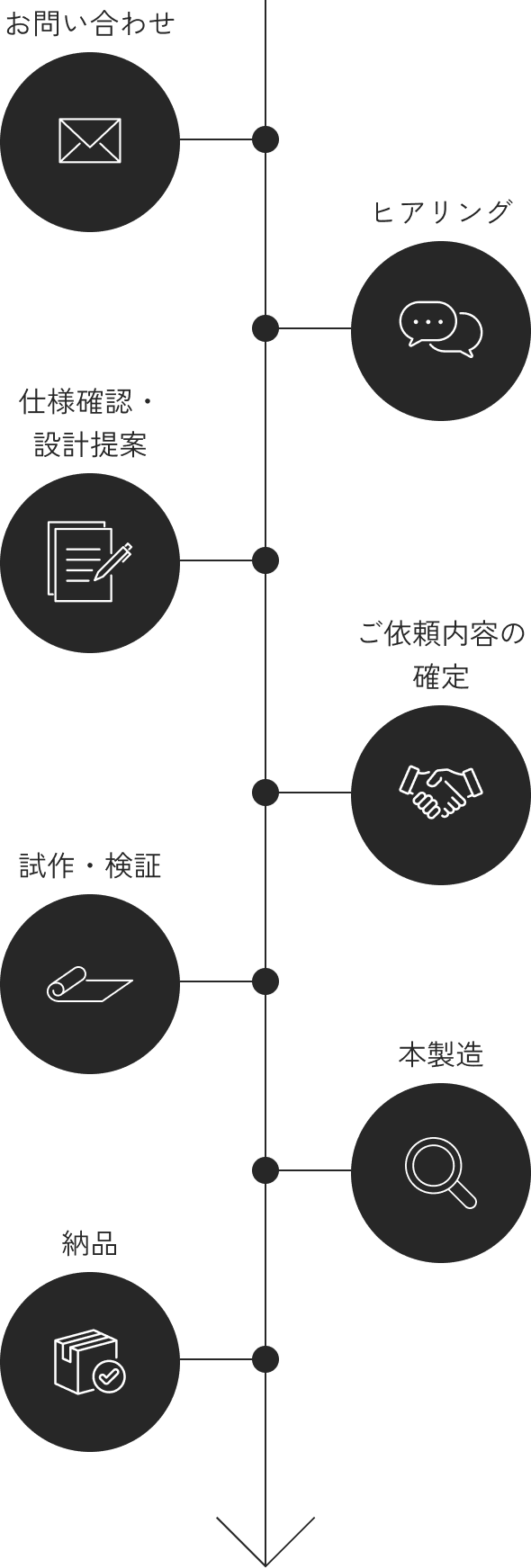 お問い合わせから納品までの流れのモデル図